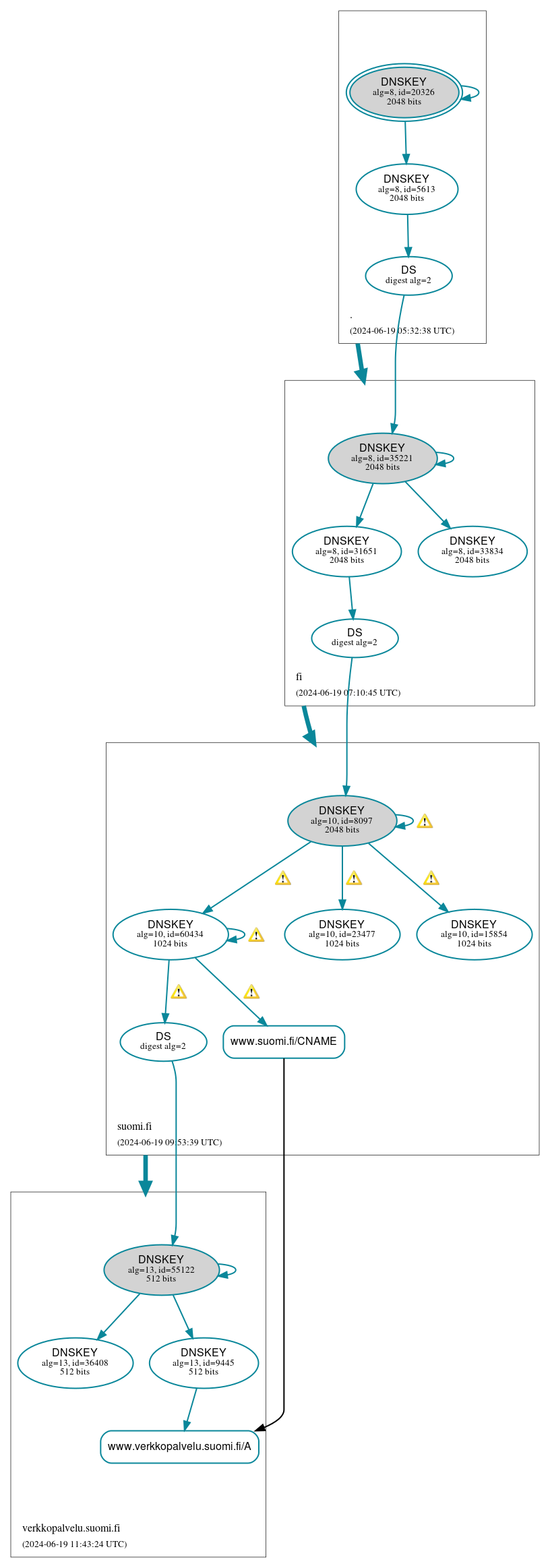 DNSSEC authentication graph