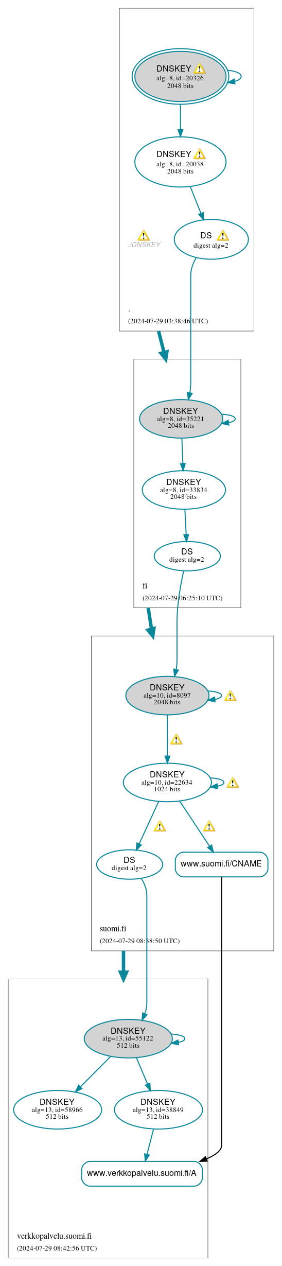 DNSSEC authentication graph