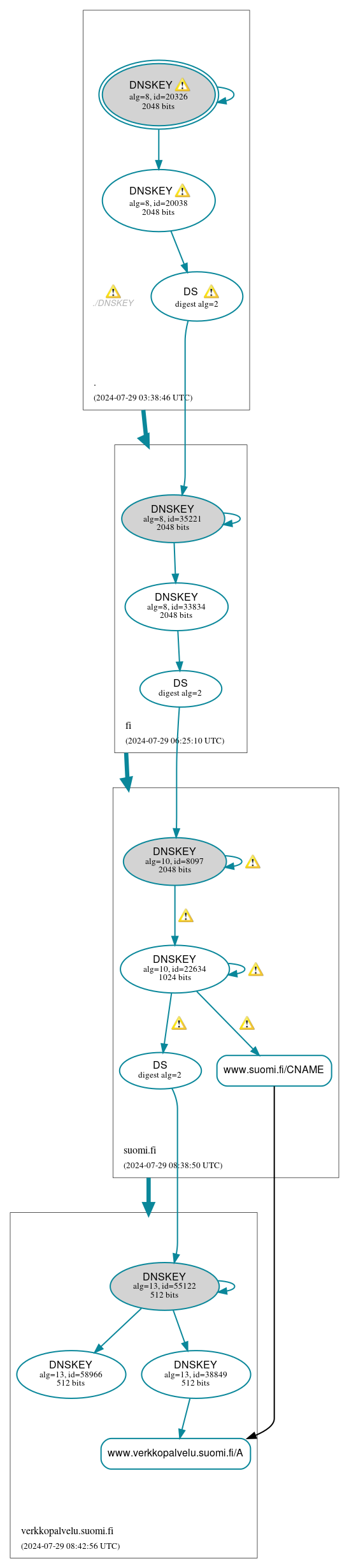 DNSSEC authentication graph