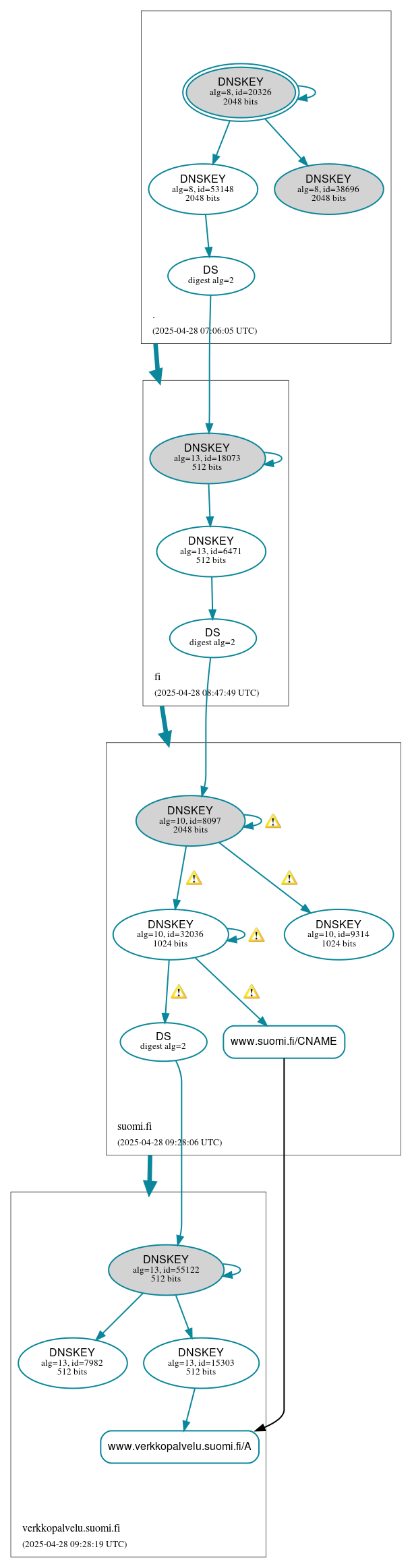 DNSSEC authentication graph