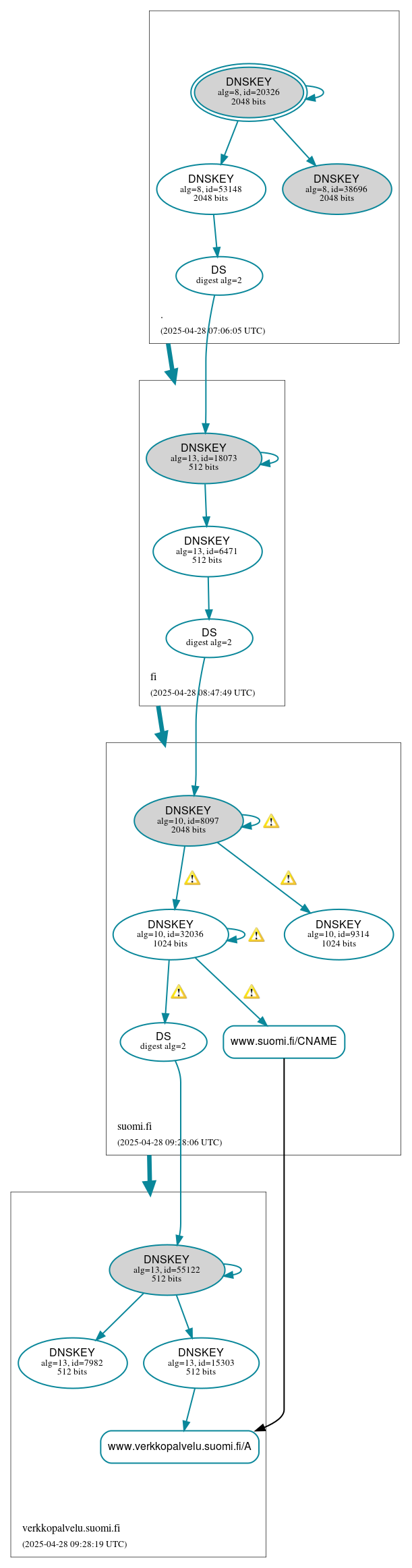 DNSSEC authentication graph