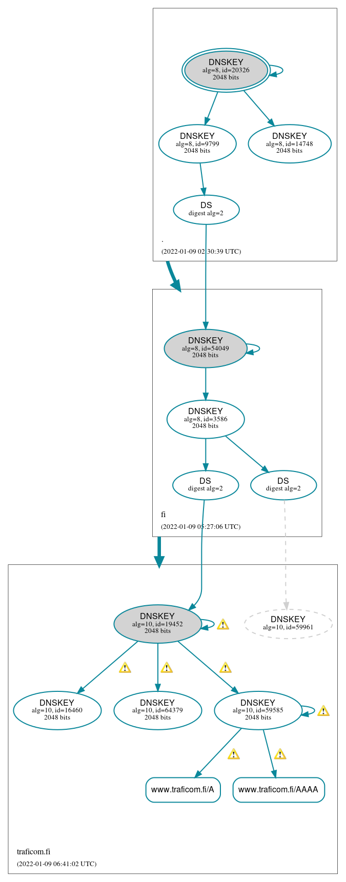 DNSSEC authentication graph