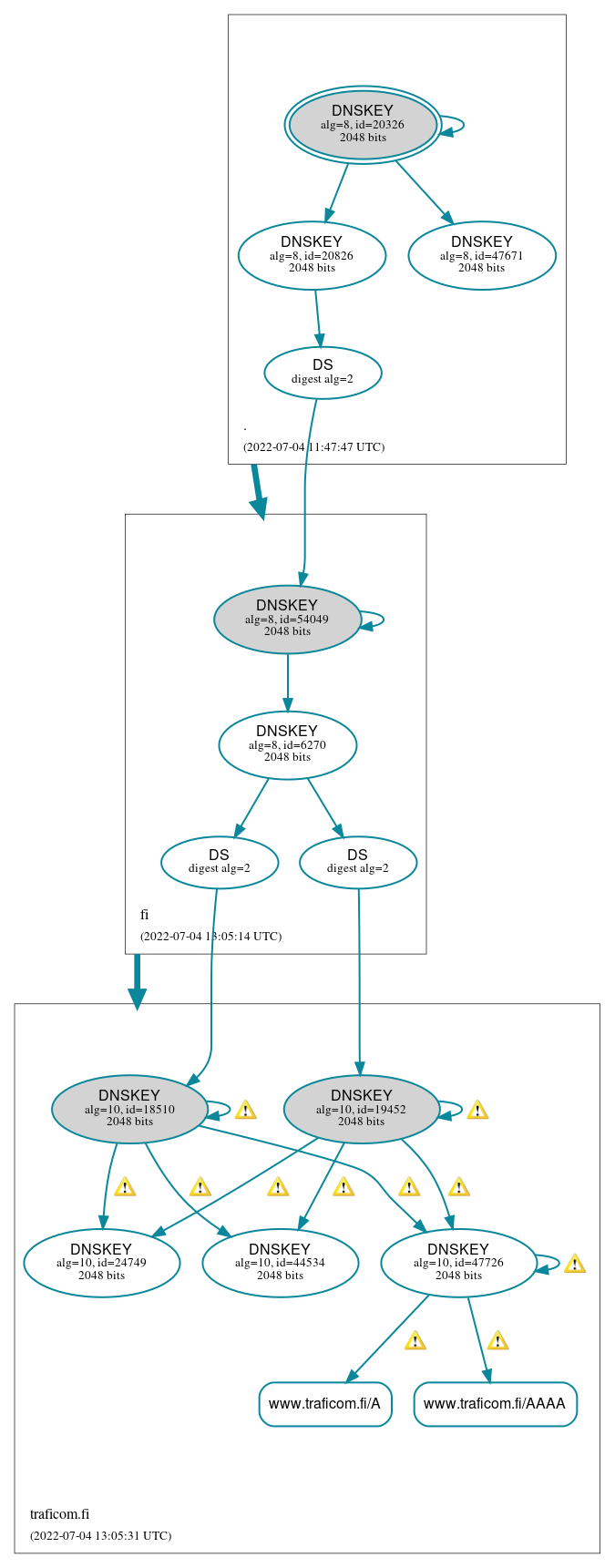 DNSSEC authentication graph