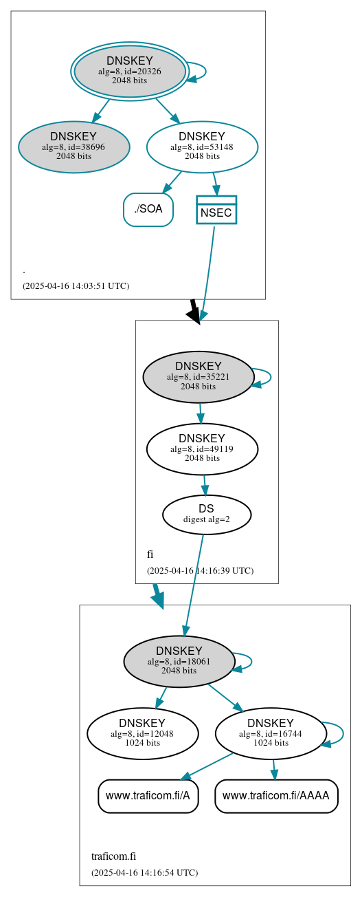 DNSSEC authentication graph