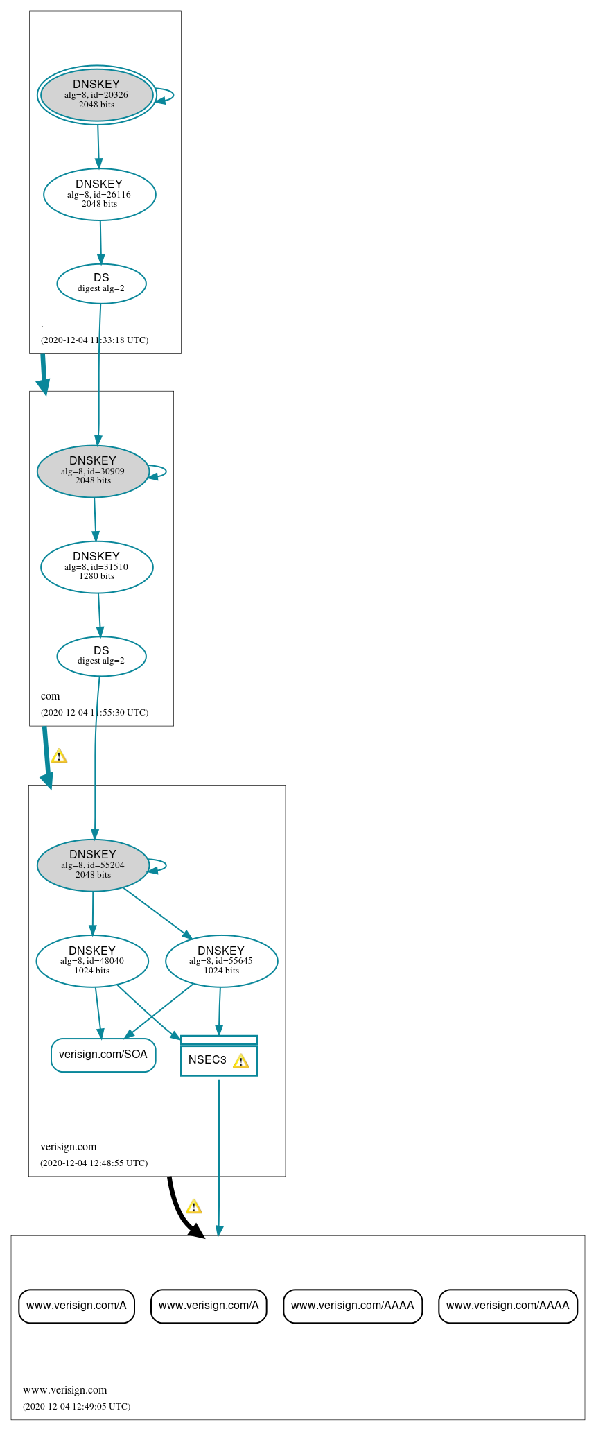 DNSSEC authentication graph