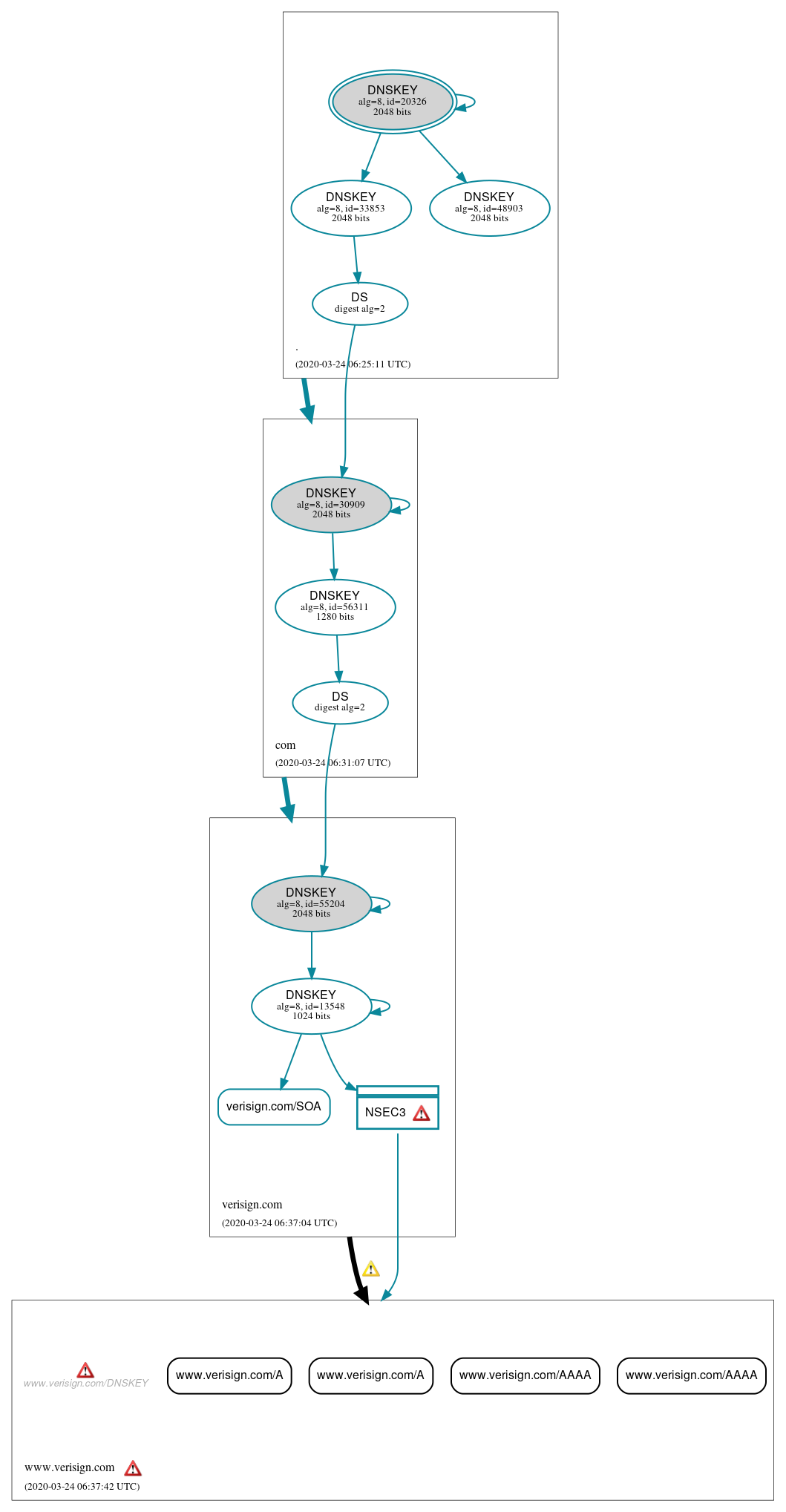 DNSSEC authentication graph