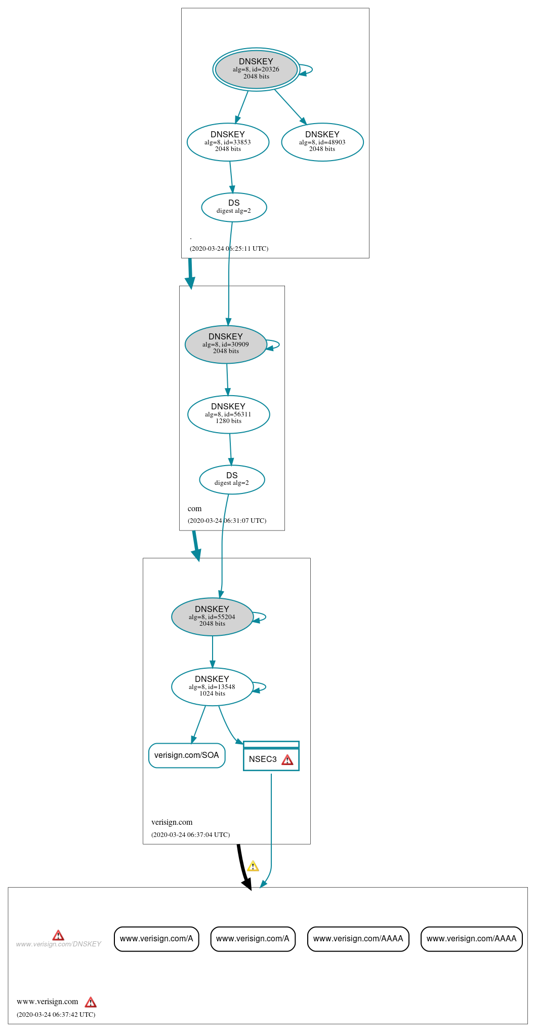 DNSSEC authentication graph