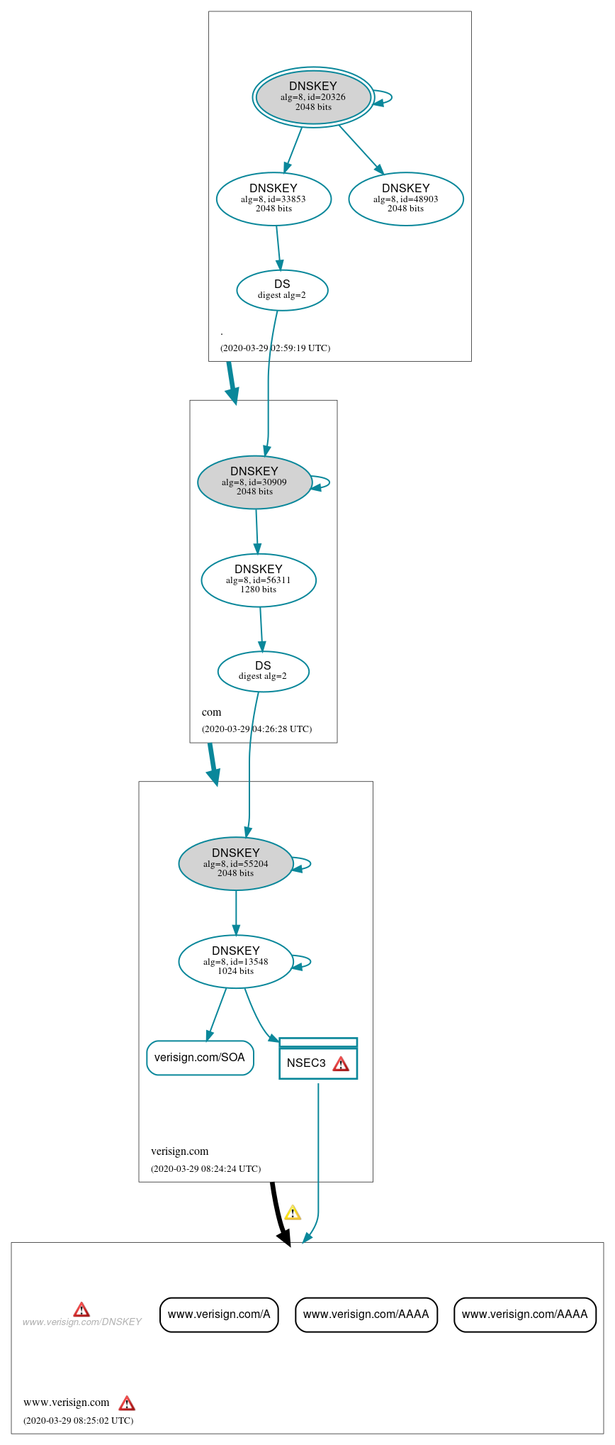 DNSSEC authentication graph