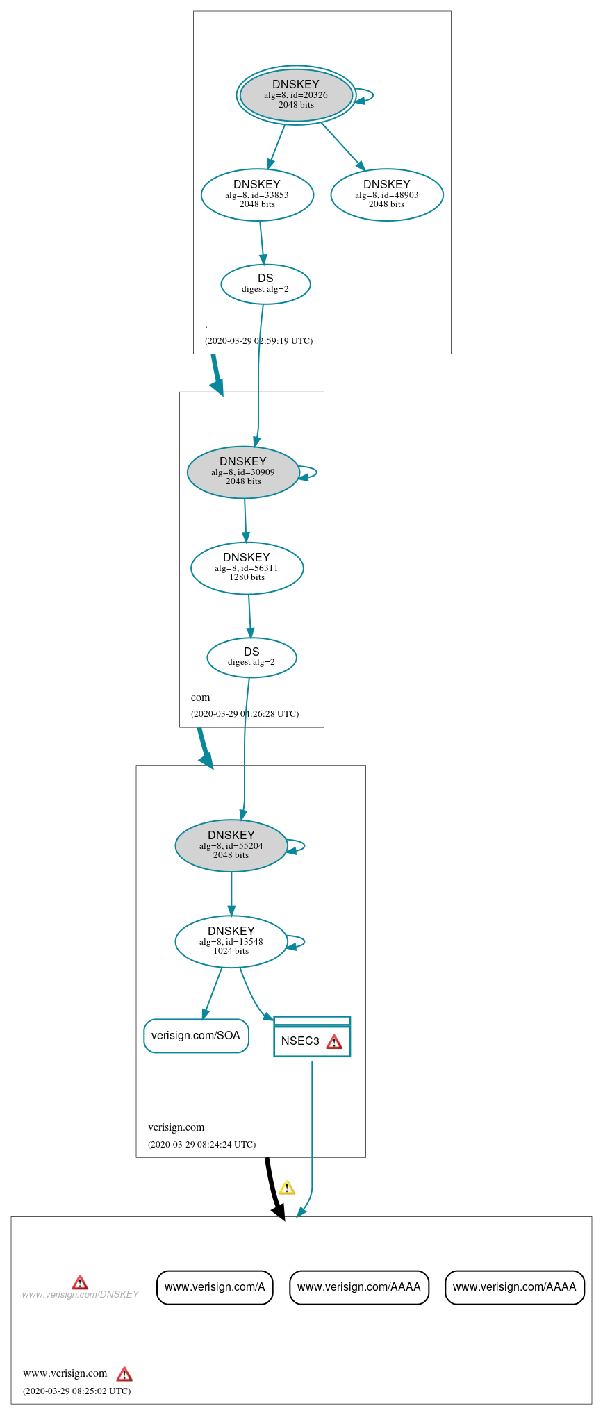 DNSSEC authentication graph