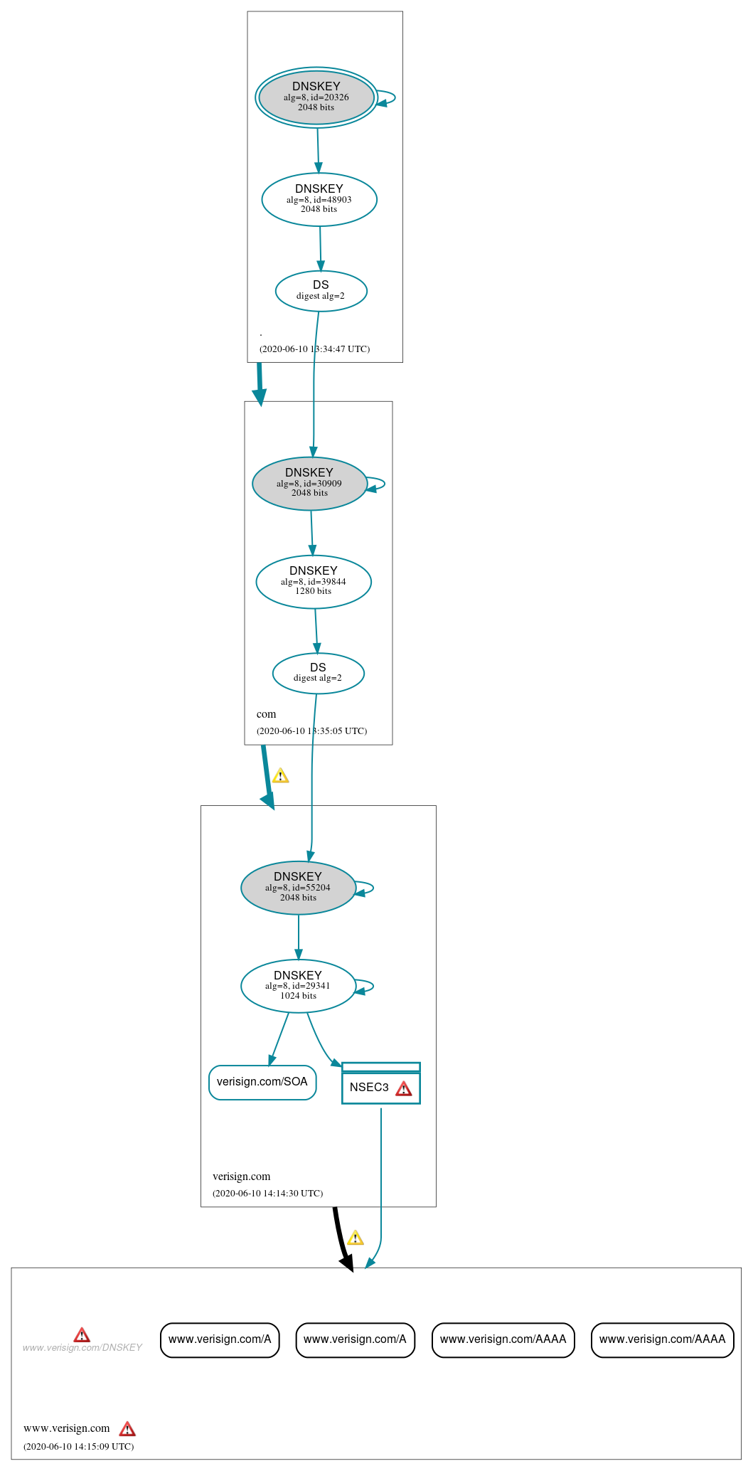 DNSSEC authentication graph