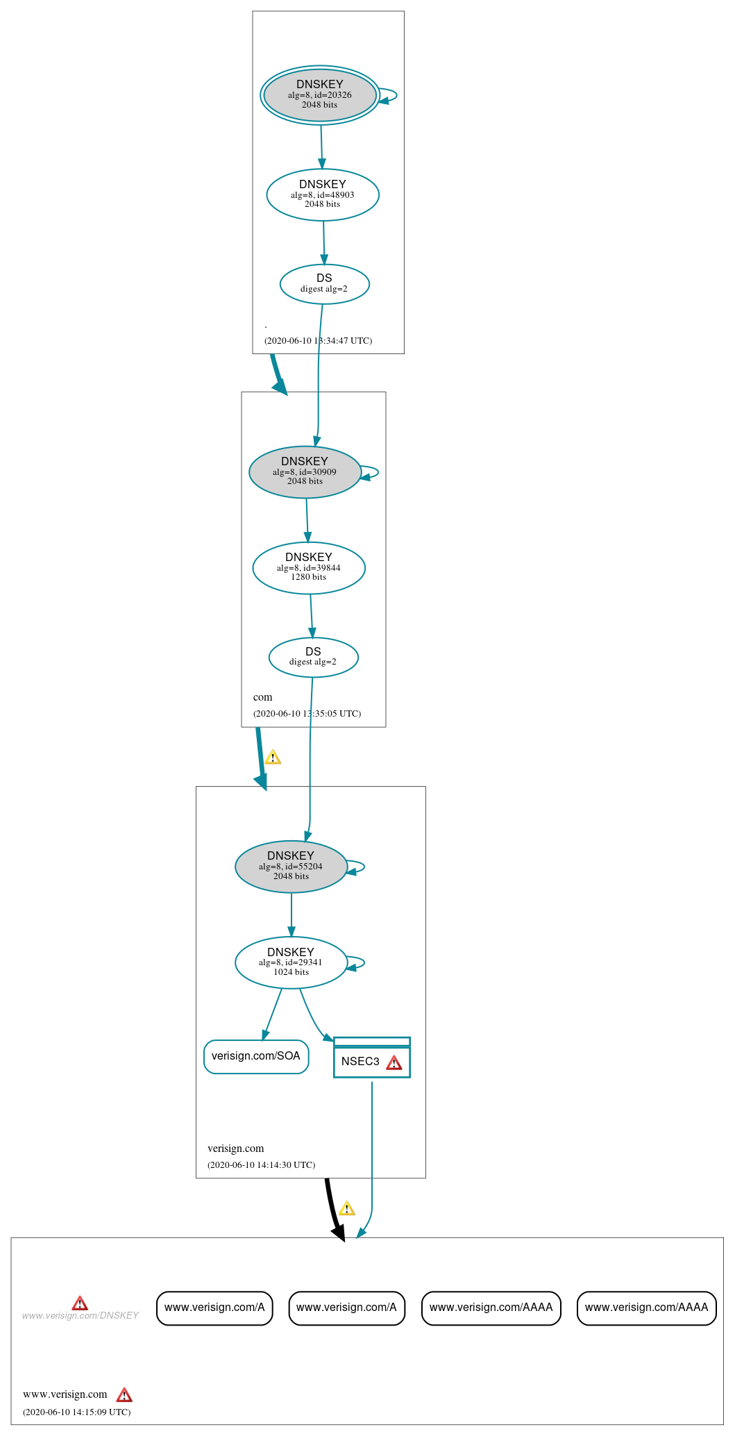 DNSSEC authentication graph