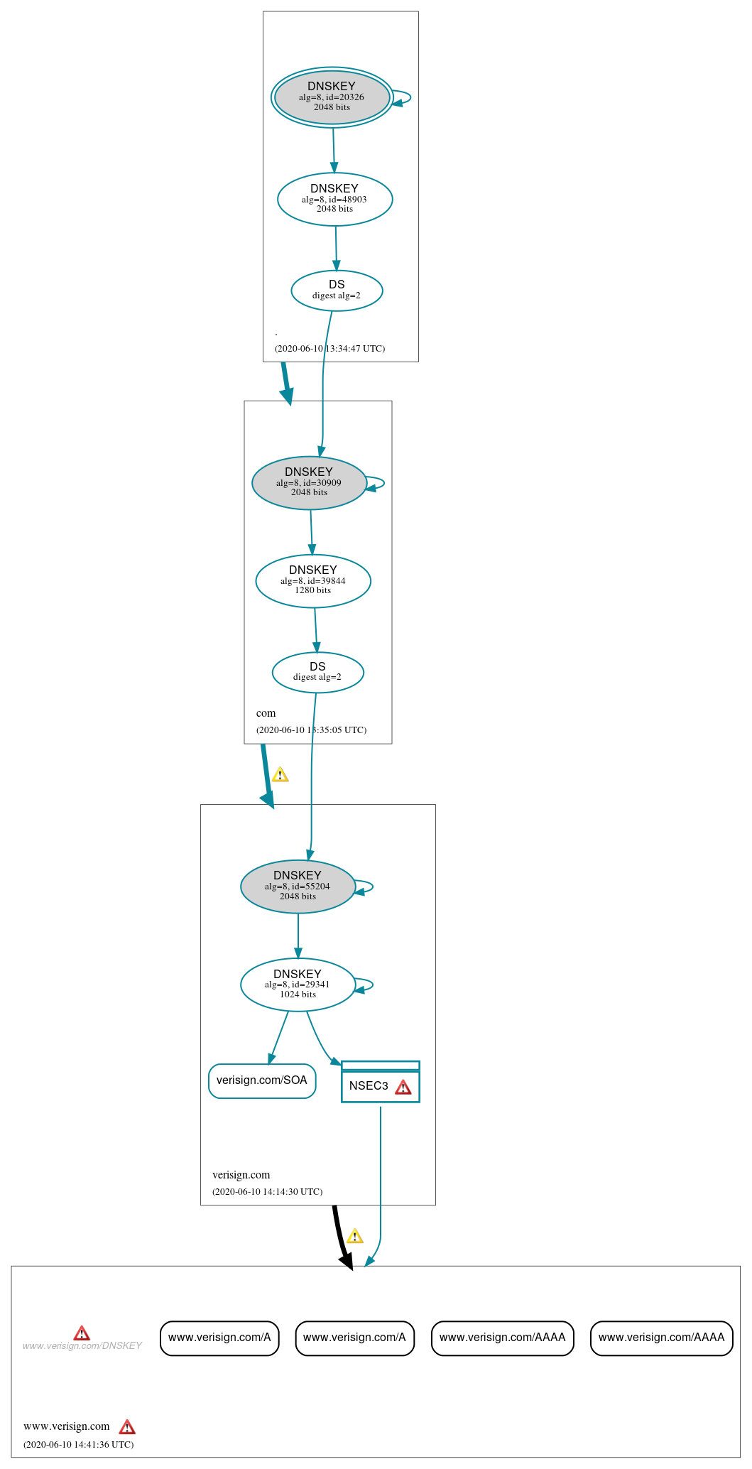 DNSSEC authentication graph