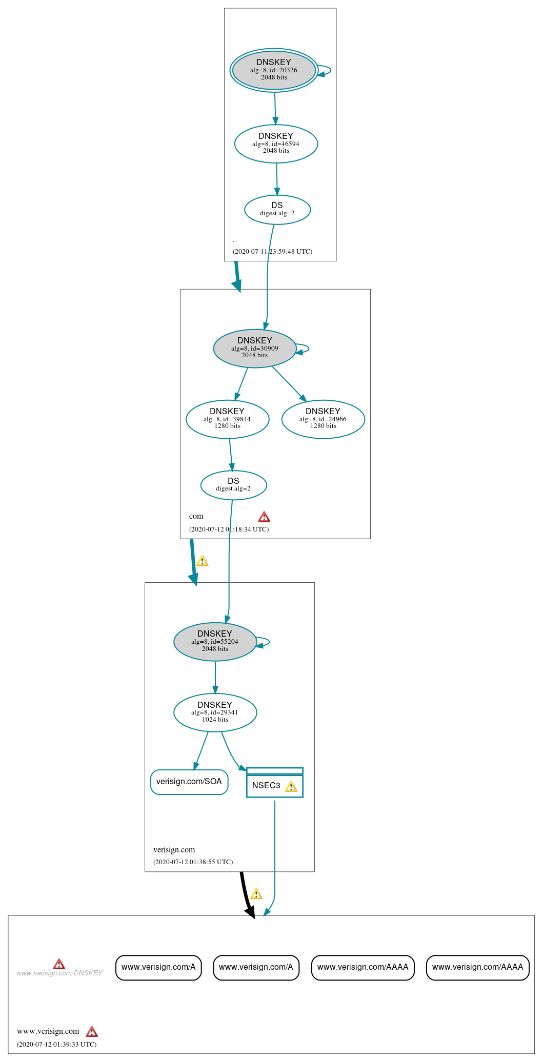 DNSSEC authentication graph