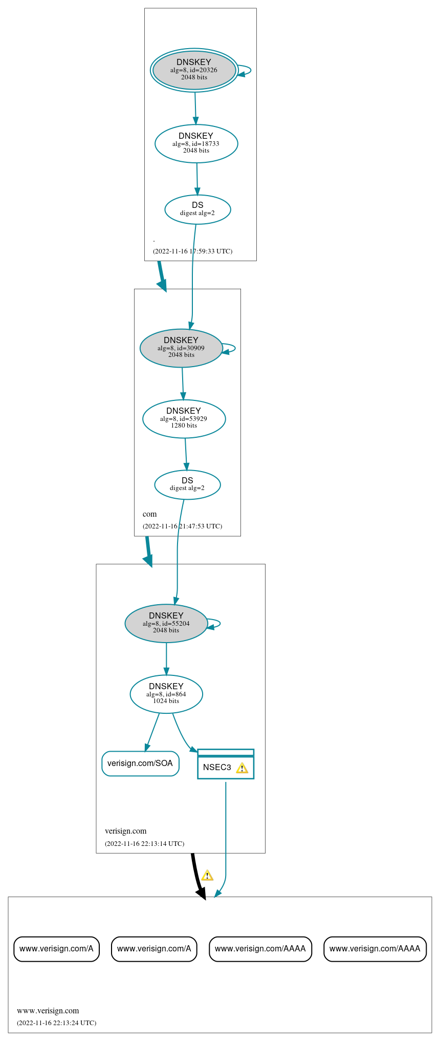 DNSSEC authentication graph