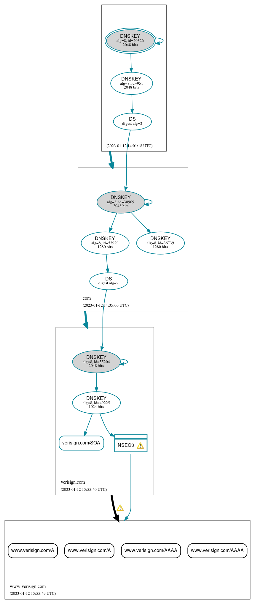 DNSSEC authentication graph