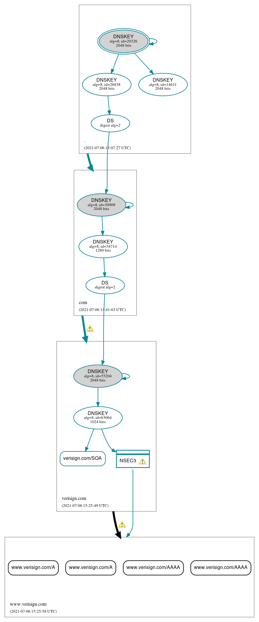 DNSSEC authentication graph