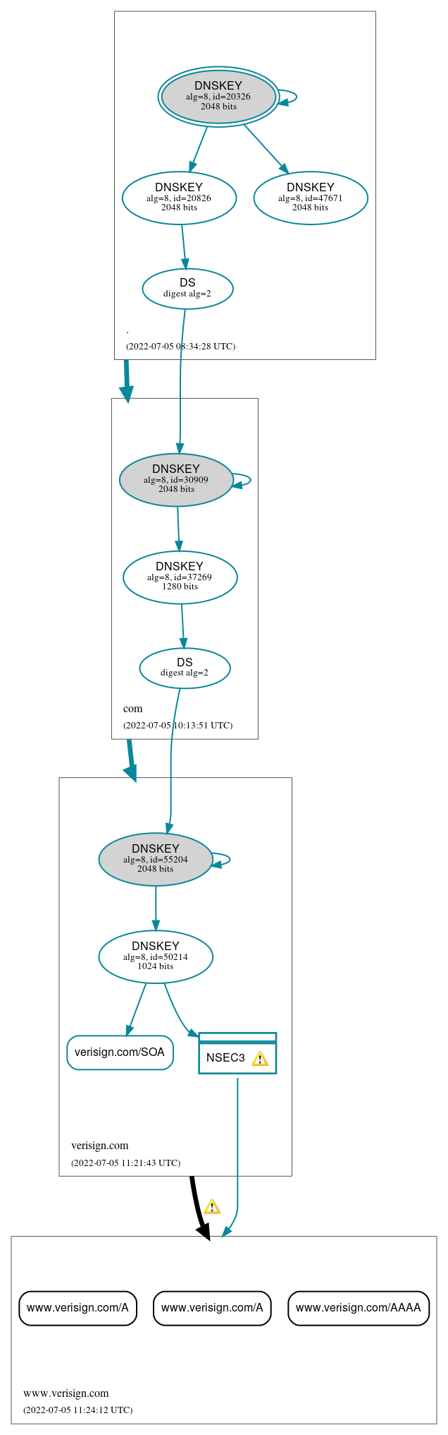 DNSSEC authentication graph