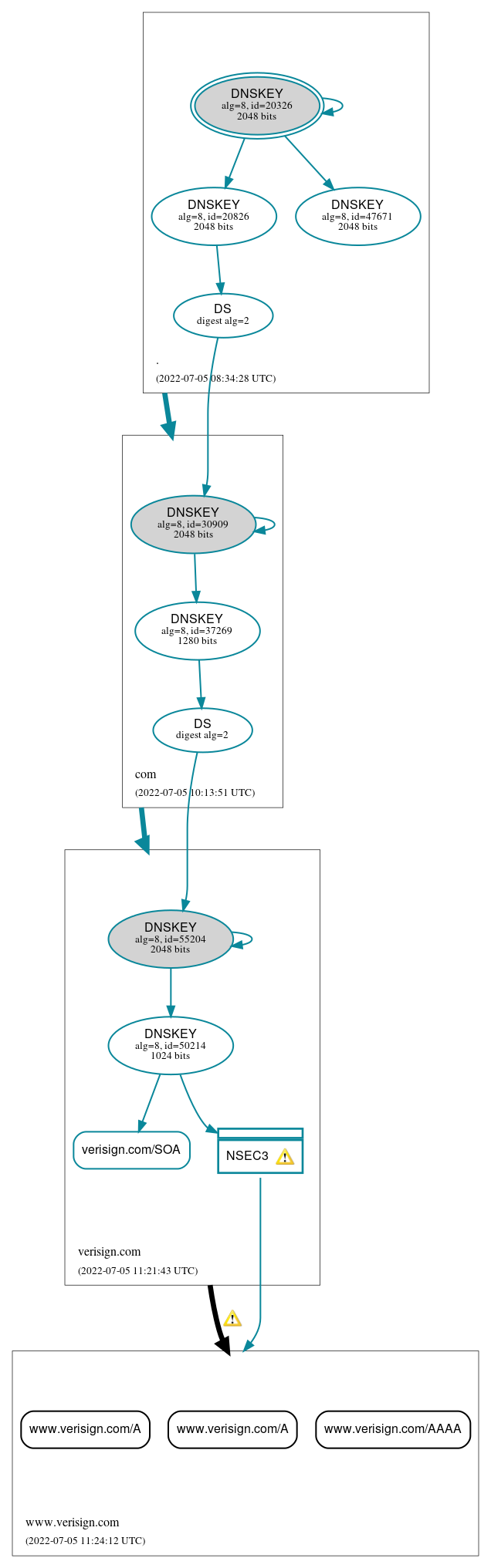 DNSSEC authentication graph