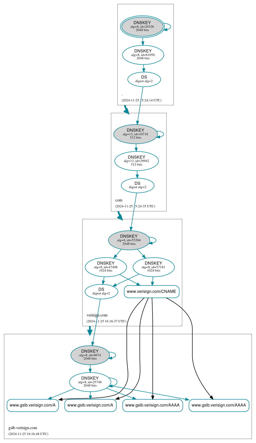 DNSSEC authentication graph