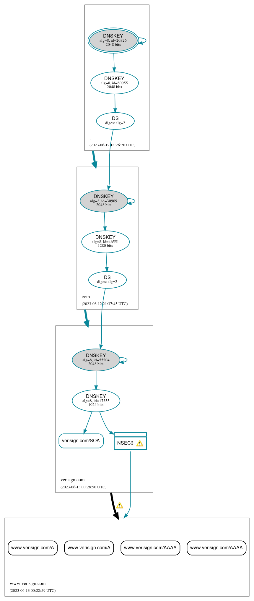 DNSSEC authentication graph