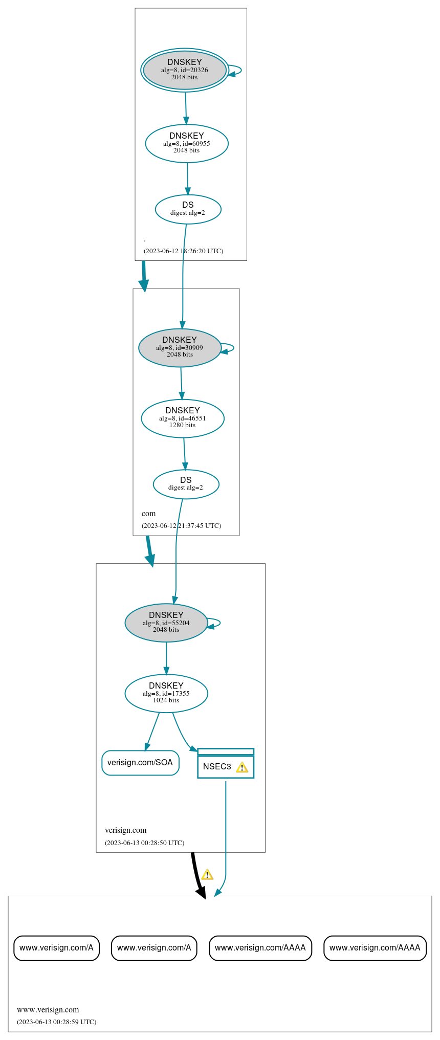 DNSSEC authentication graph