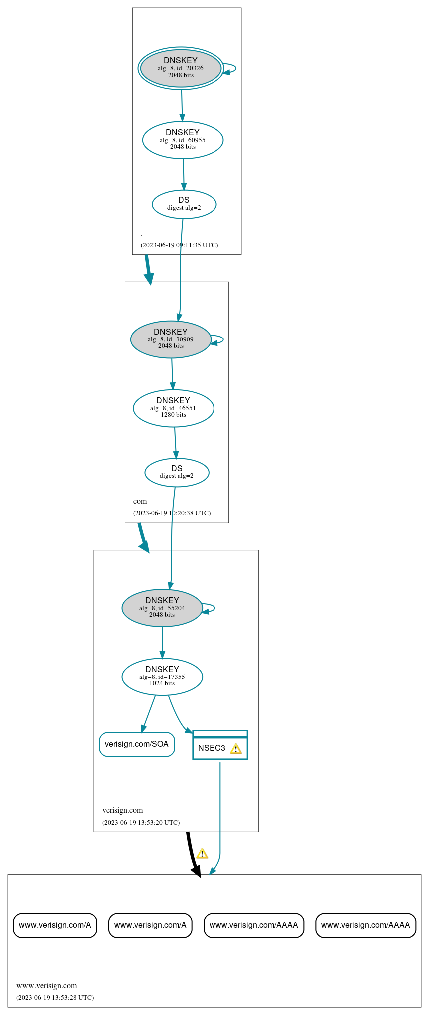 DNSSEC authentication graph