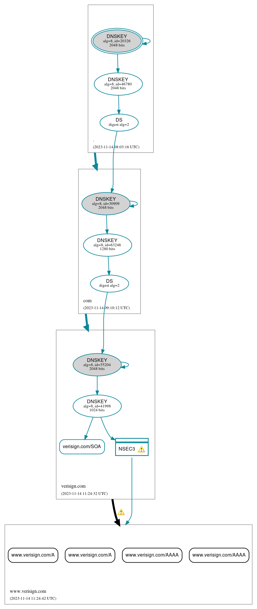 DNSSEC authentication graph