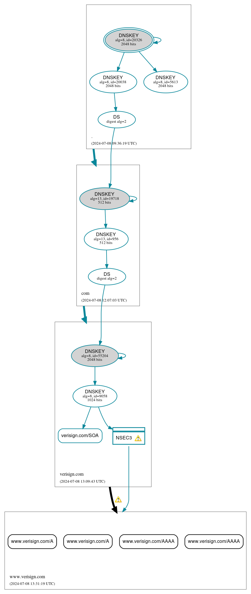 DNSSEC authentication graph