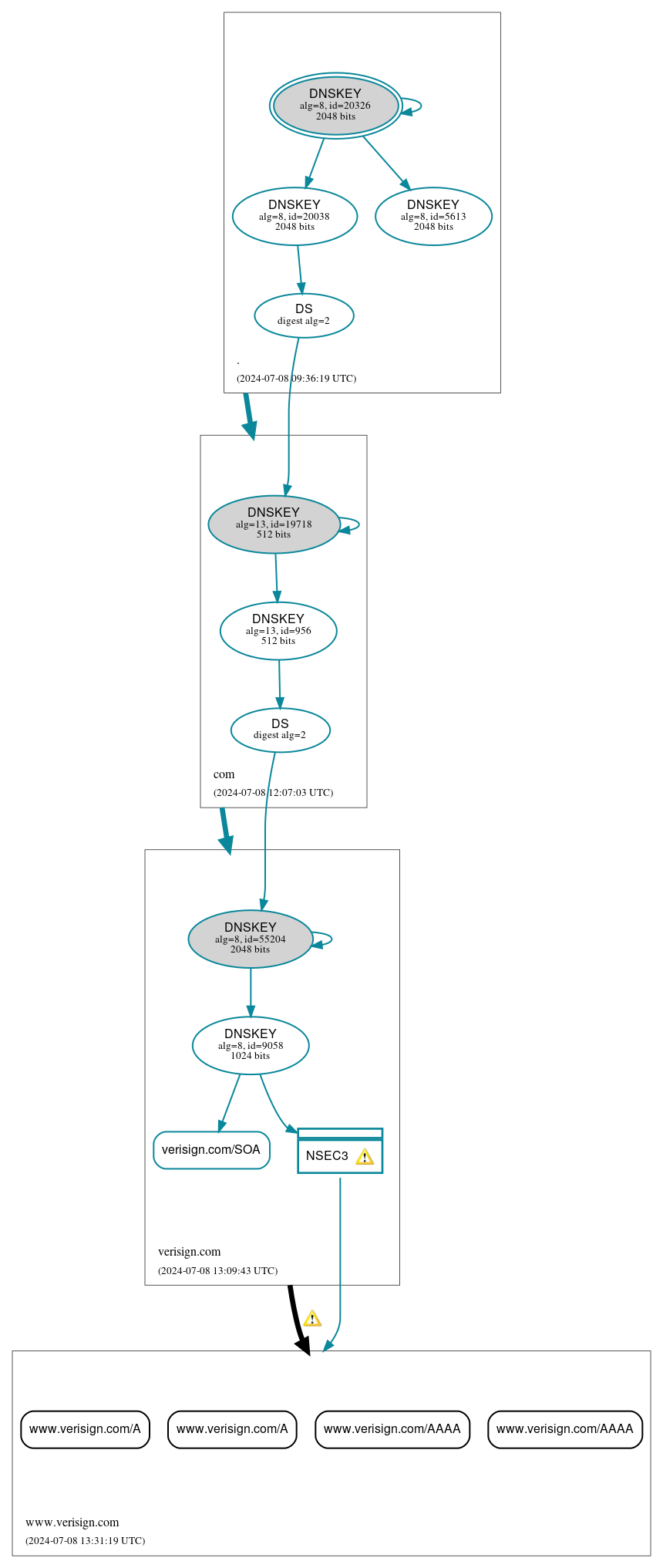 DNSSEC authentication graph