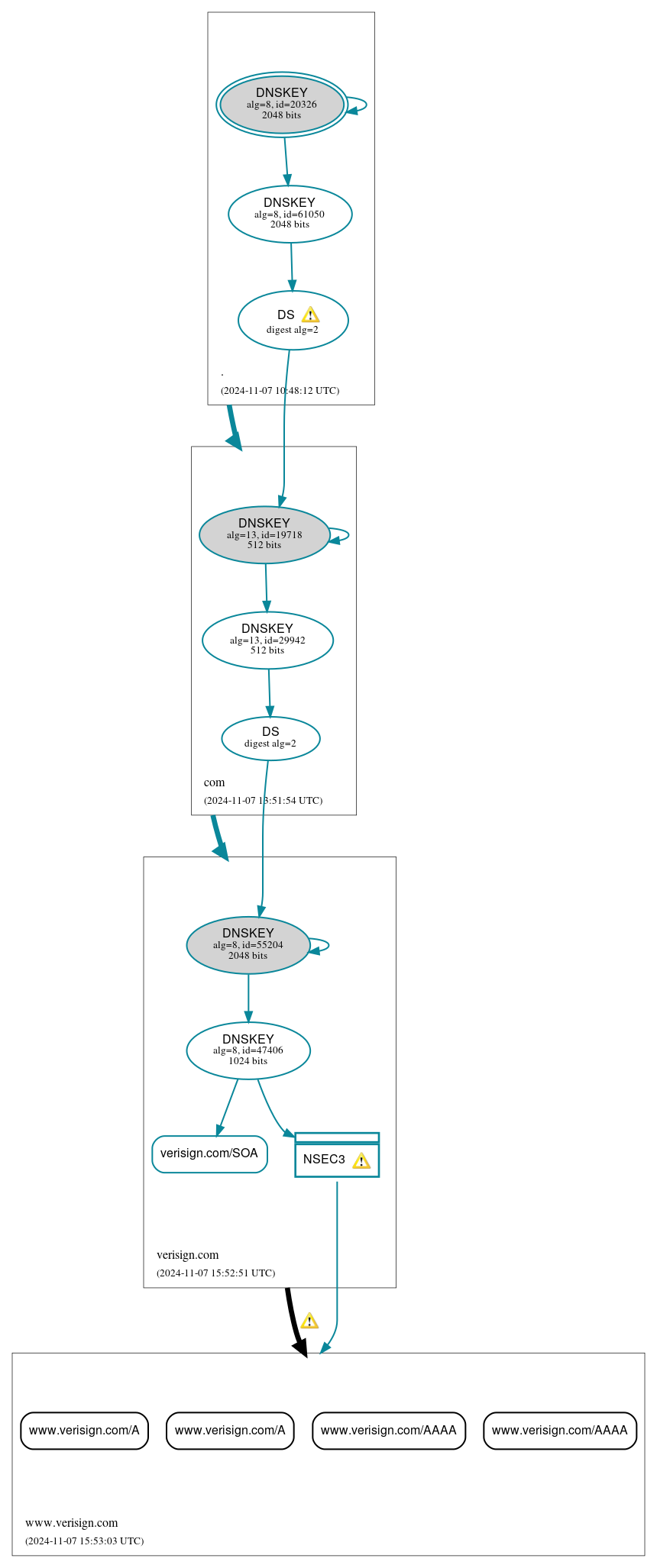 DNSSEC authentication graph