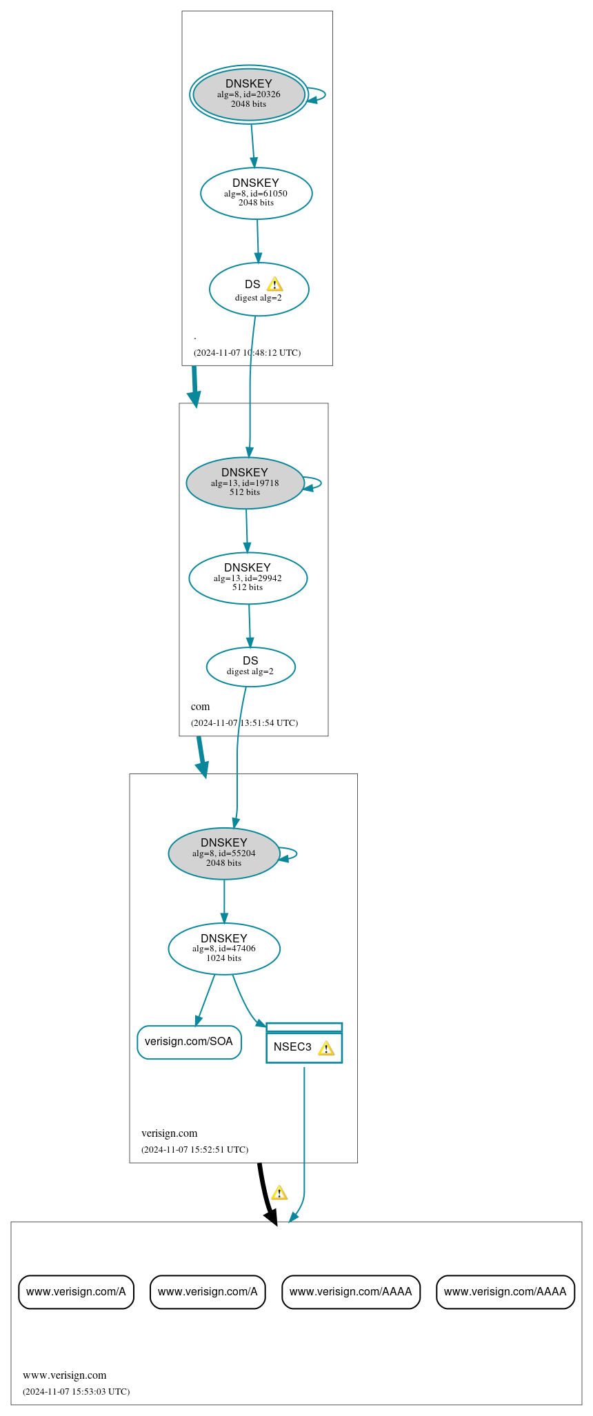 DNSSEC authentication graph