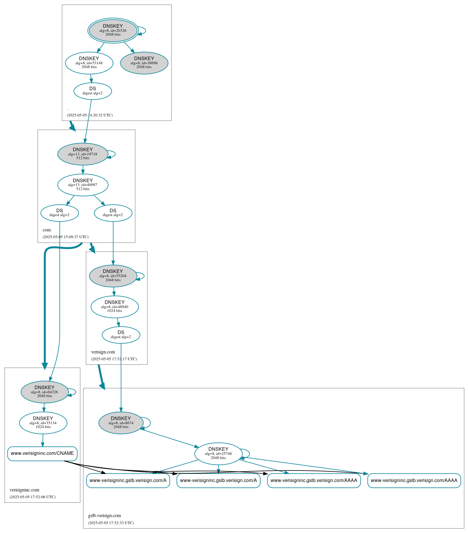 DNSSEC authentication graph