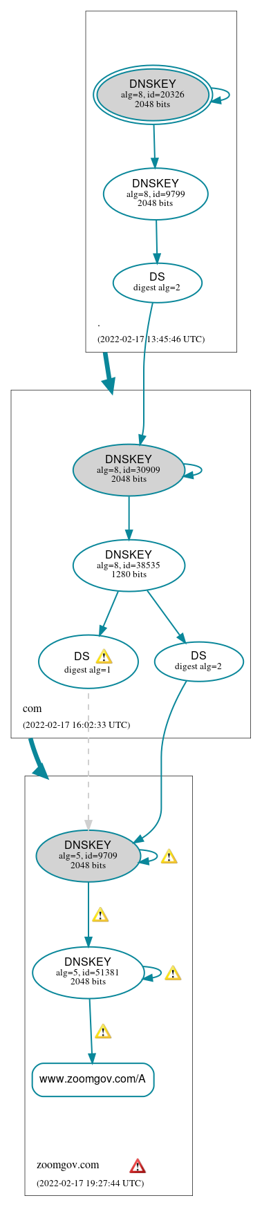 DNSSEC authentication graph