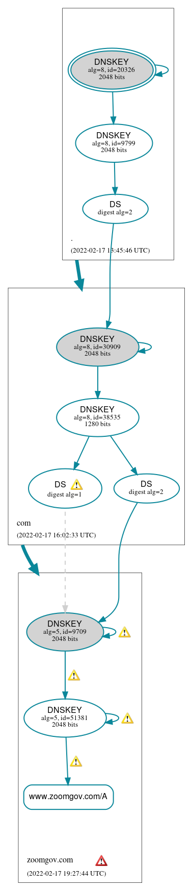 DNSSEC authentication graph