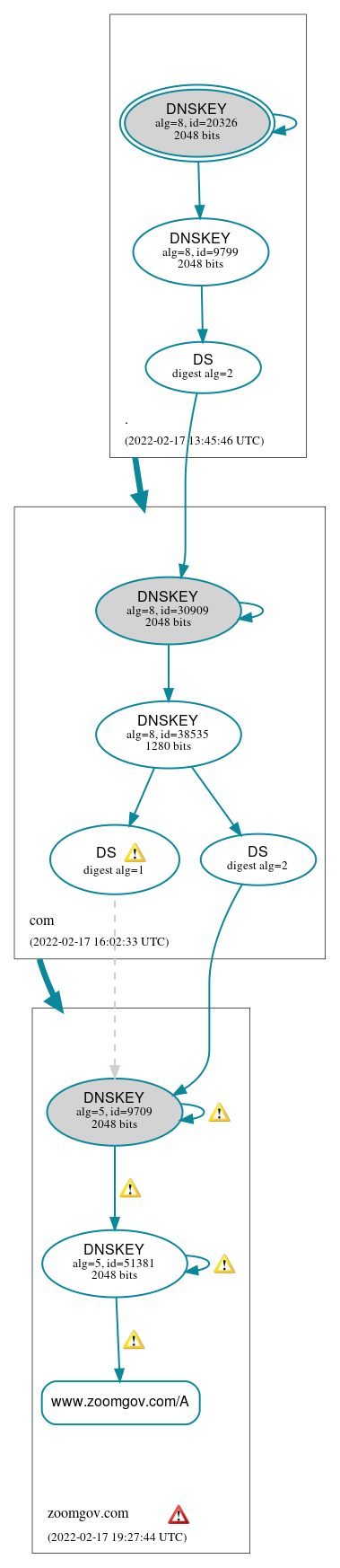 DNSSEC authentication graph