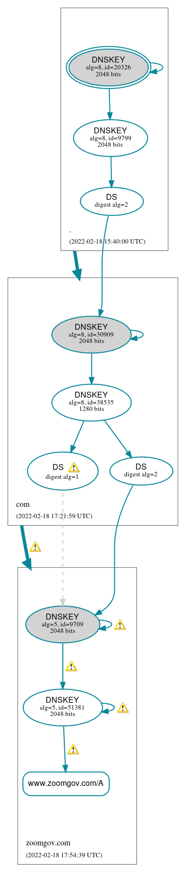 DNSSEC authentication graph