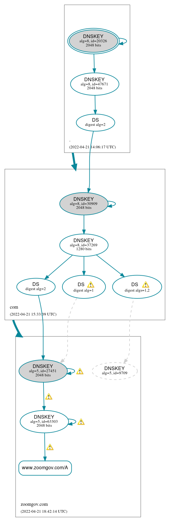 DNSSEC authentication graph