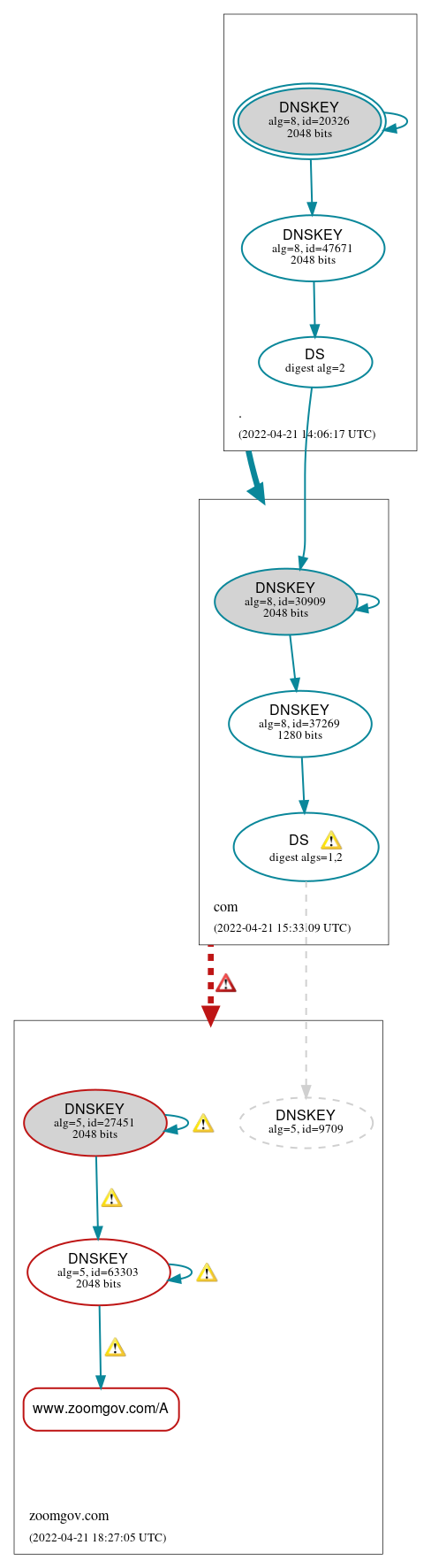 DNSSEC authentication graph