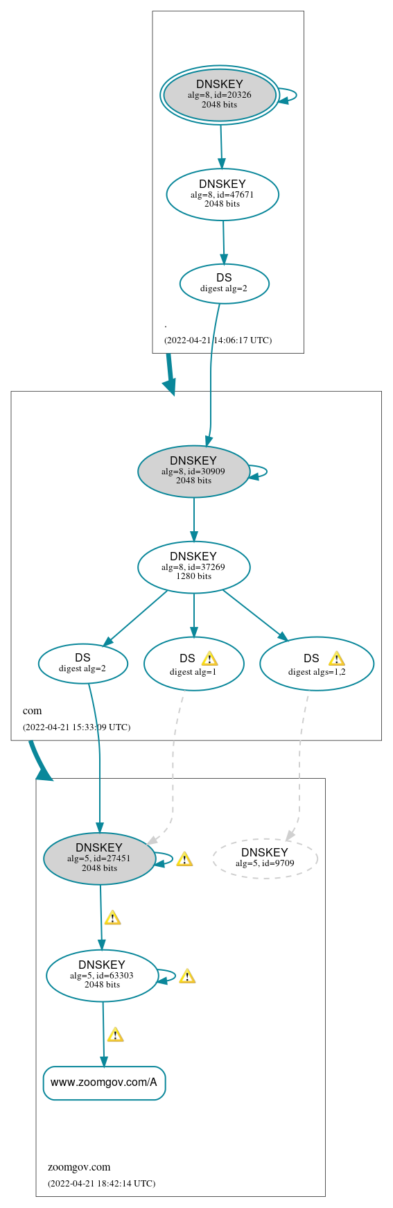 DNSSEC authentication graph