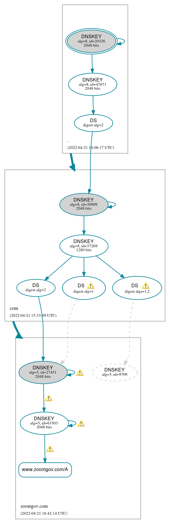 DNSSEC authentication graph