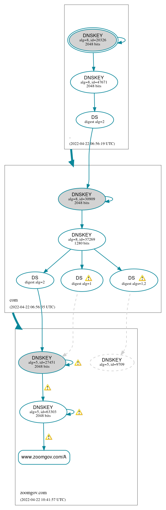 DNSSEC authentication graph