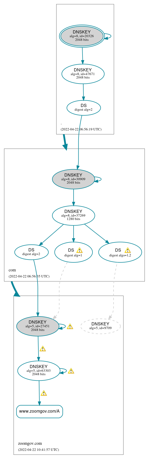 DNSSEC authentication graph