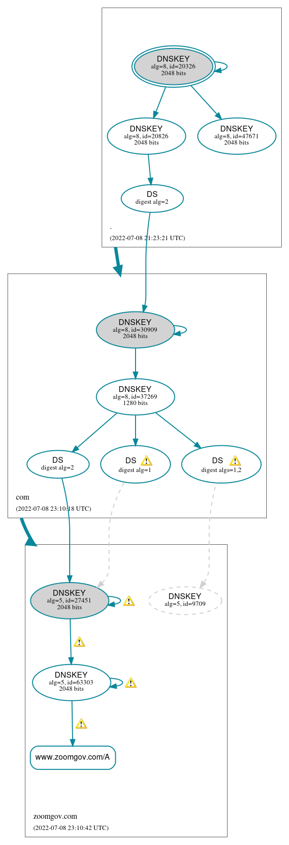 DNSSEC authentication graph