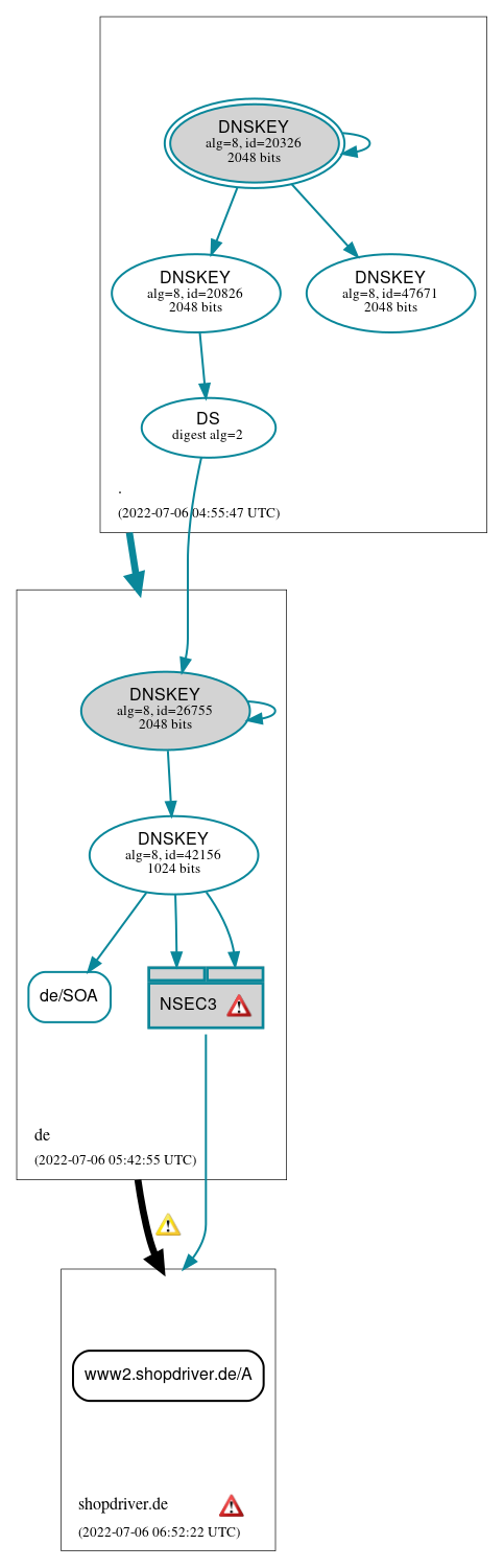DNSSEC authentication graph