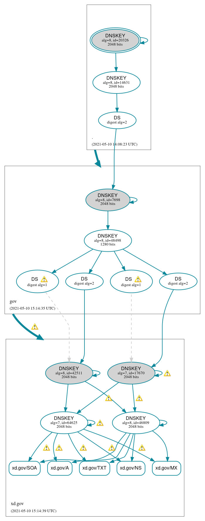 DNSSEC authentication graph