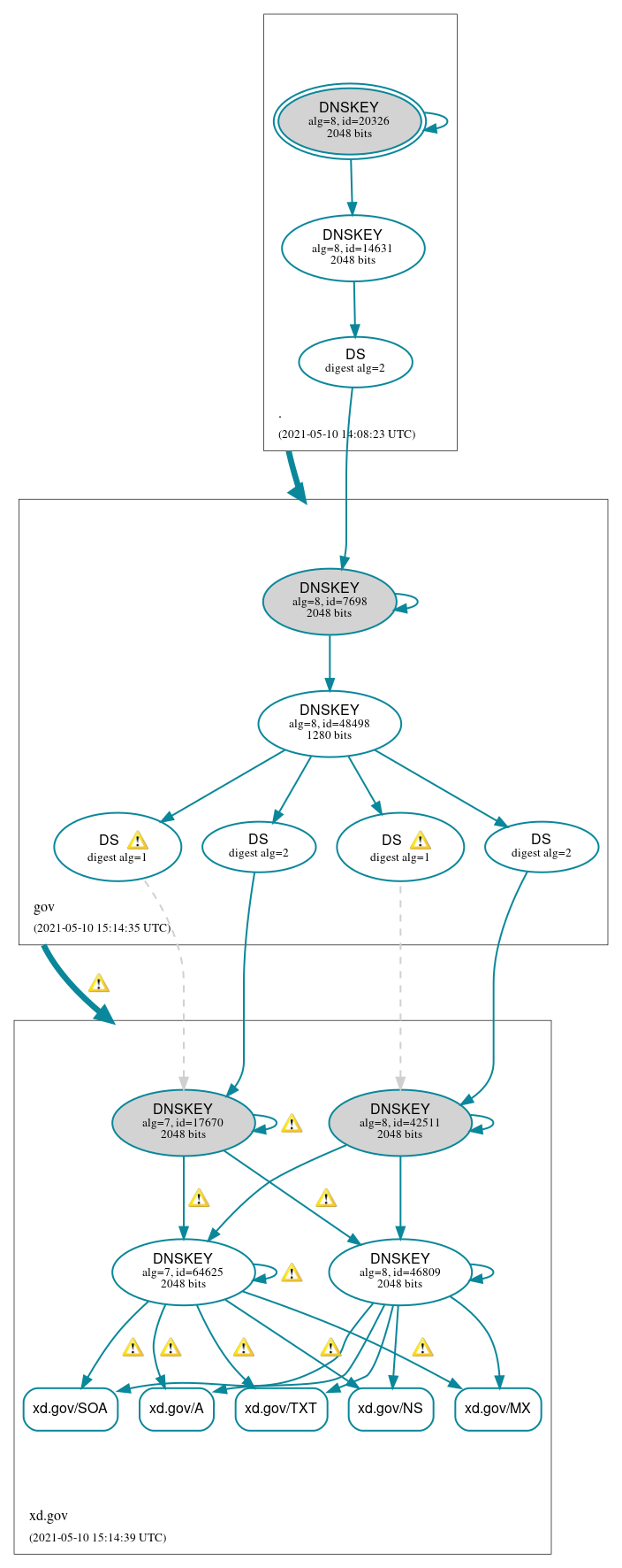 DNSSEC authentication graph