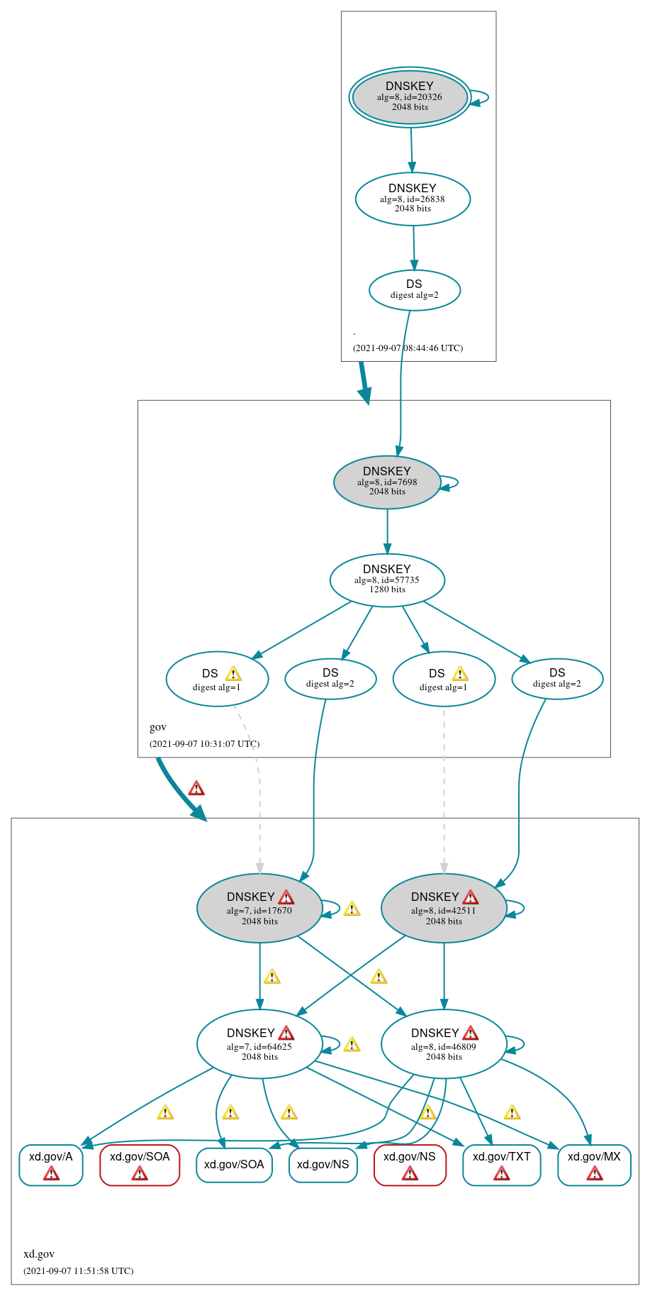 DNSSEC authentication graph