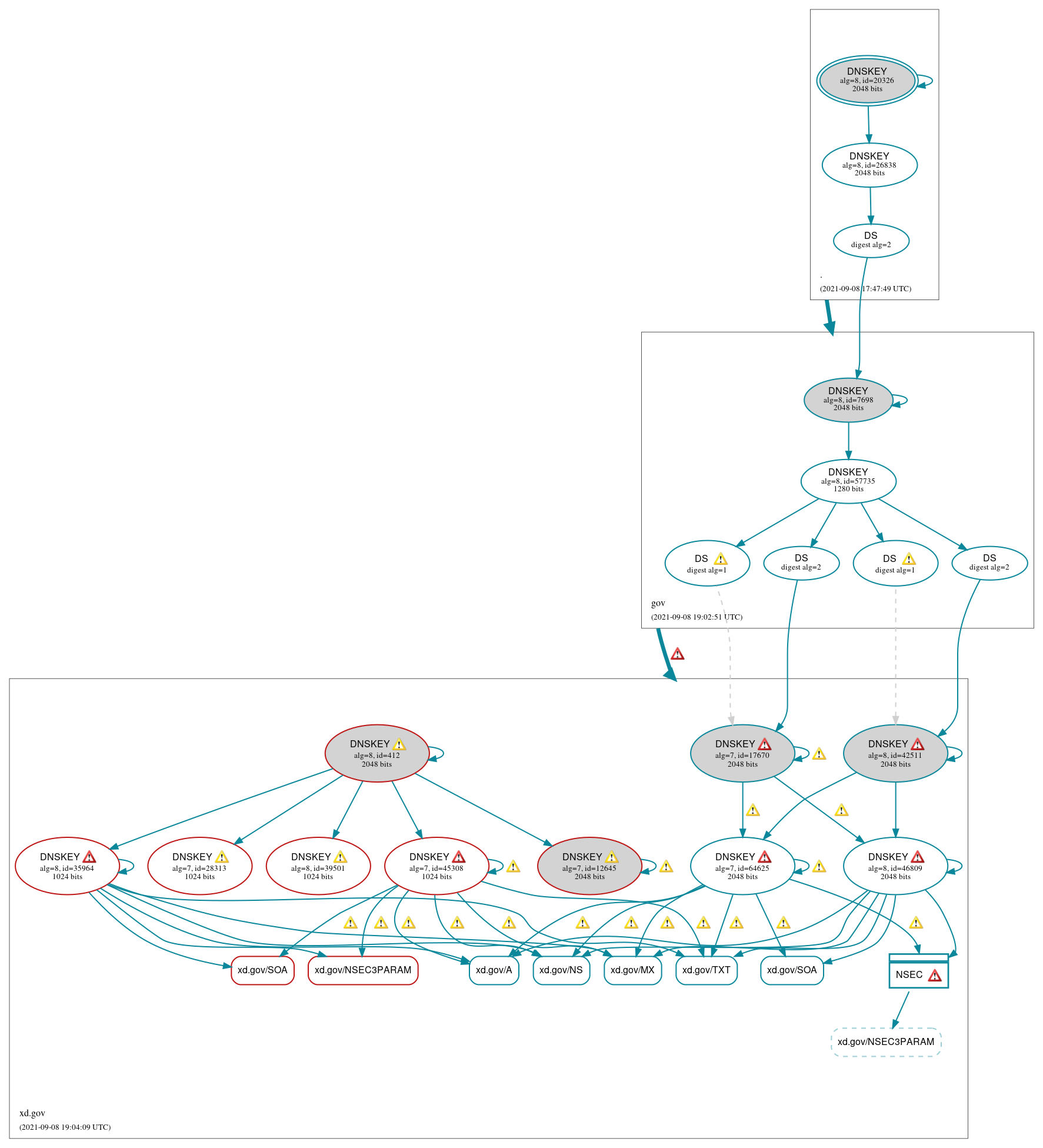 DNSSEC authentication graph