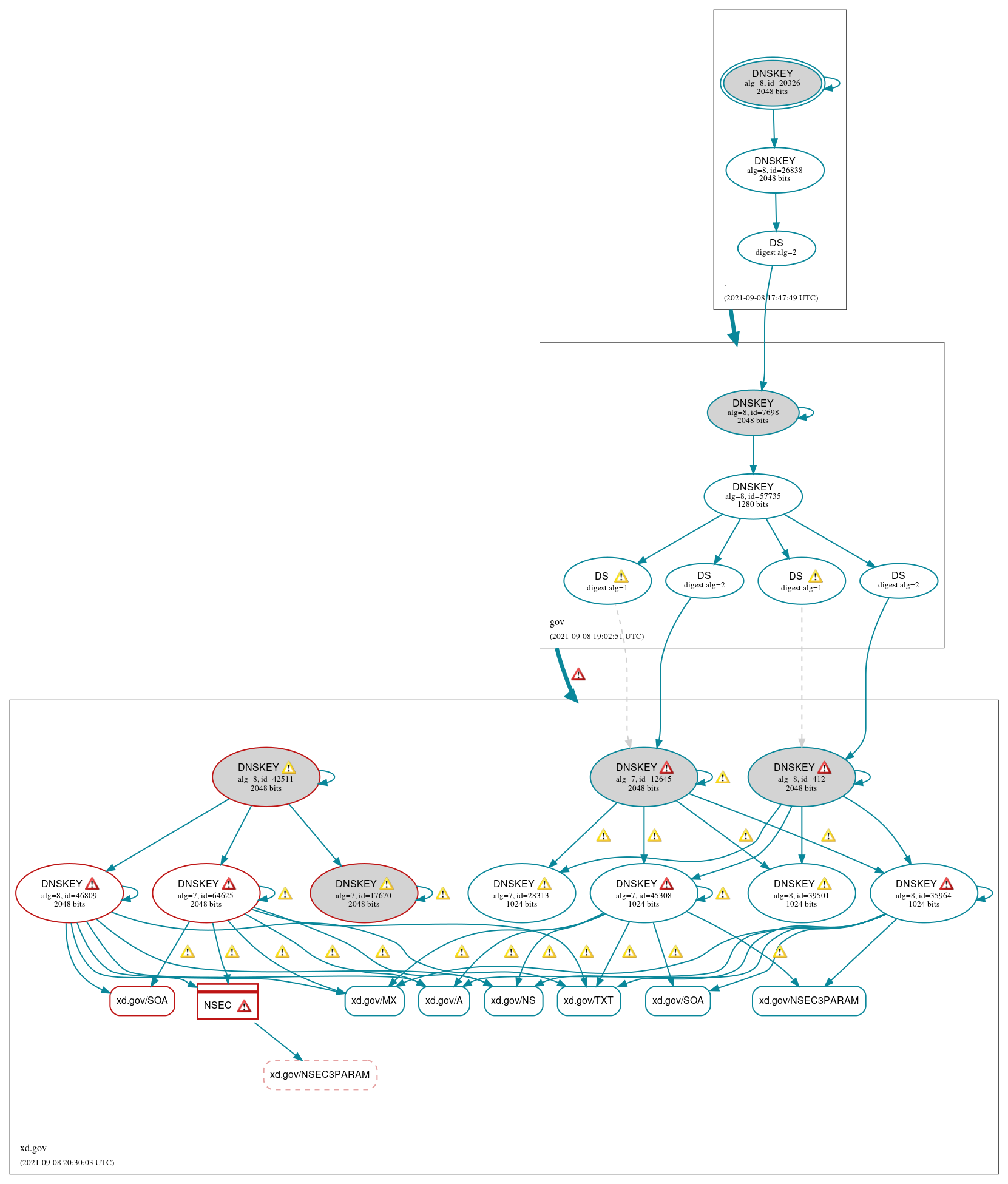 DNSSEC authentication graph