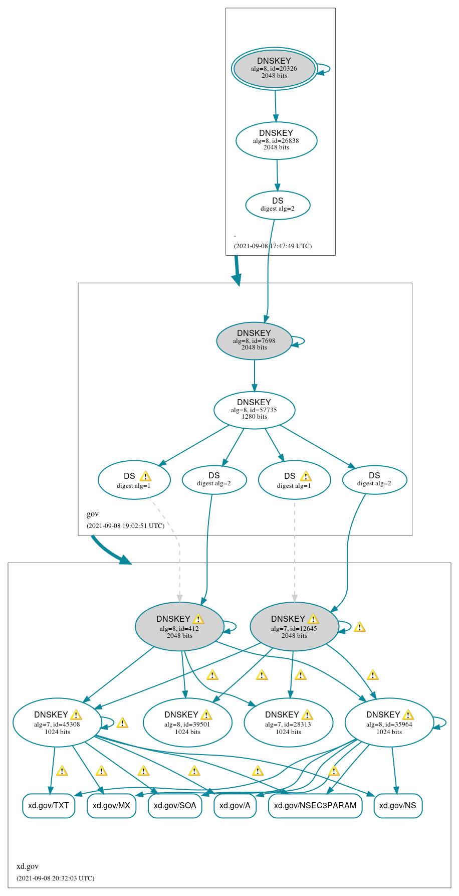 DNSSEC authentication graph